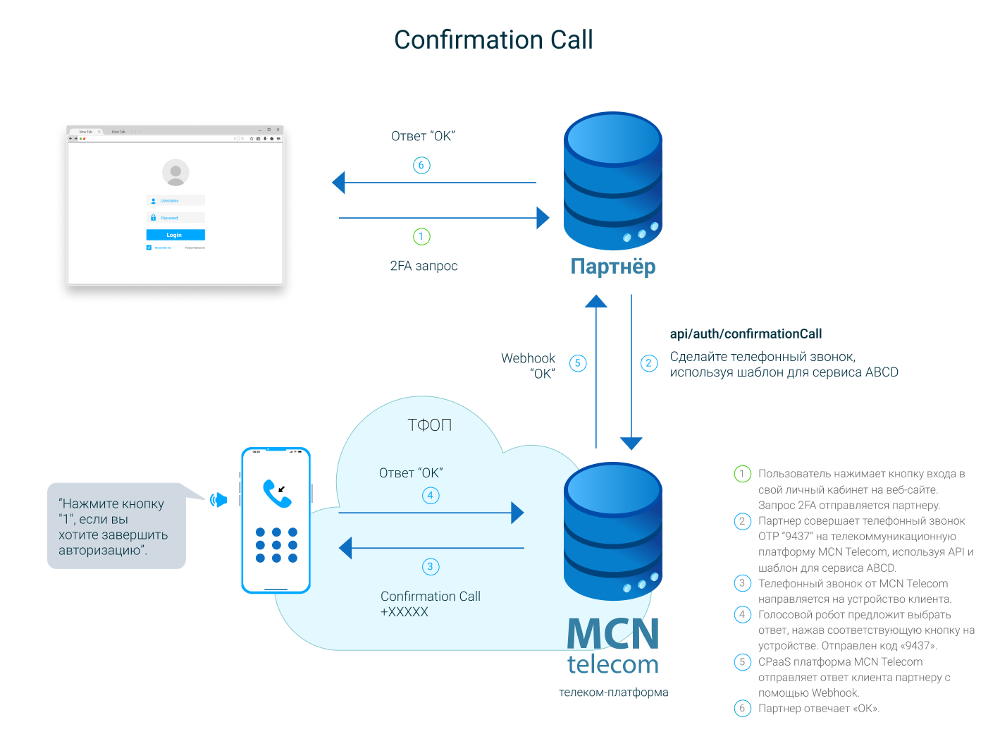 Confirmation-Call