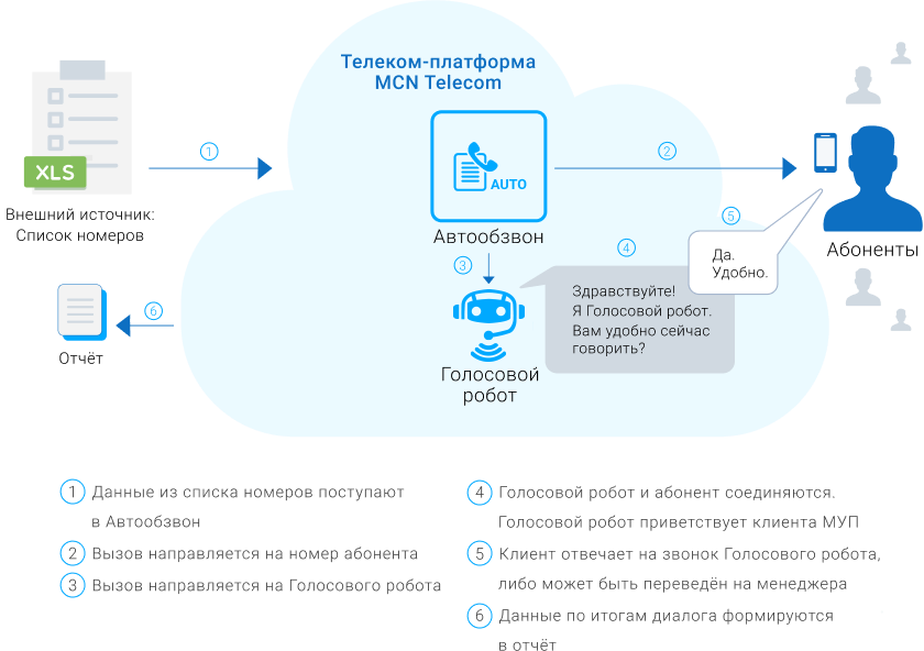 Включение голосового. Автообзвон клиентов. Автообзвон примеры. Автообзвон +заявки. Соединение голосовое с техподдержкой.