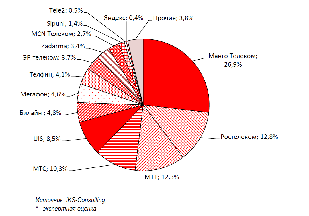 Сколько основных игроков входят. Основные игроки рынка. Игроки рынка России. Игроки на рынке виртуальная АТС. Доли основных игроков на рынке автомобилей.